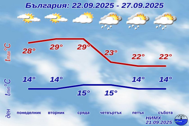 НИМХ разкри какво време ни очаква през новата седмица