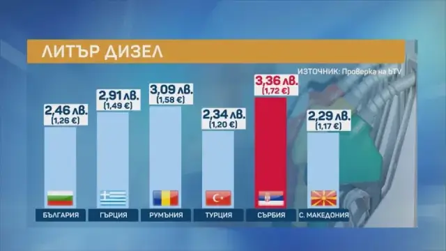 Горивата поскъпват: сравнение на цените в България и съседните държави