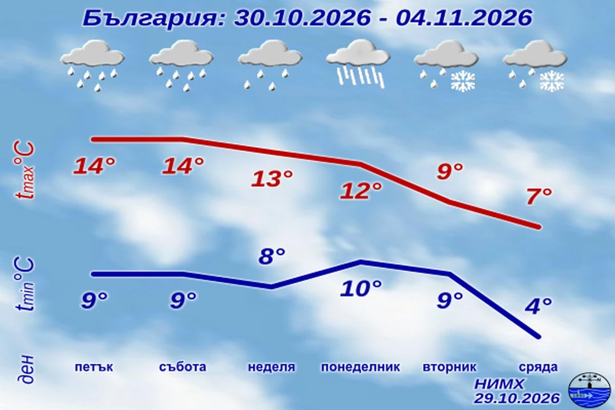 Прогноза на НИМХ: Застудяване, дъжд и сняг